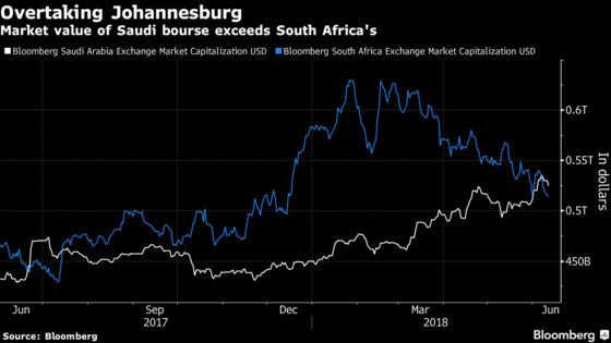 MSCI Win Bets Make Saudi Stocks Even Pricier Than New Peers