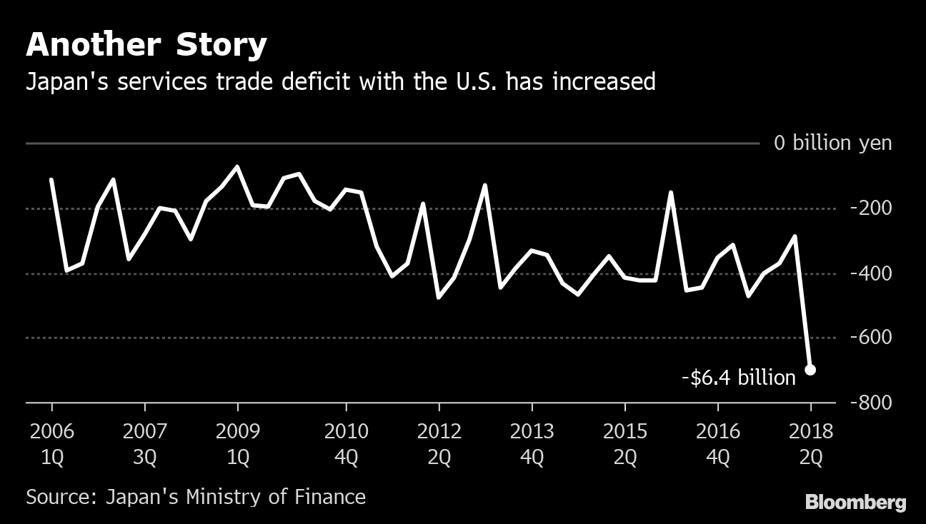 Trump S Focus On Cars Ignores A Large Slice Of Japan S Economy Bloomberg