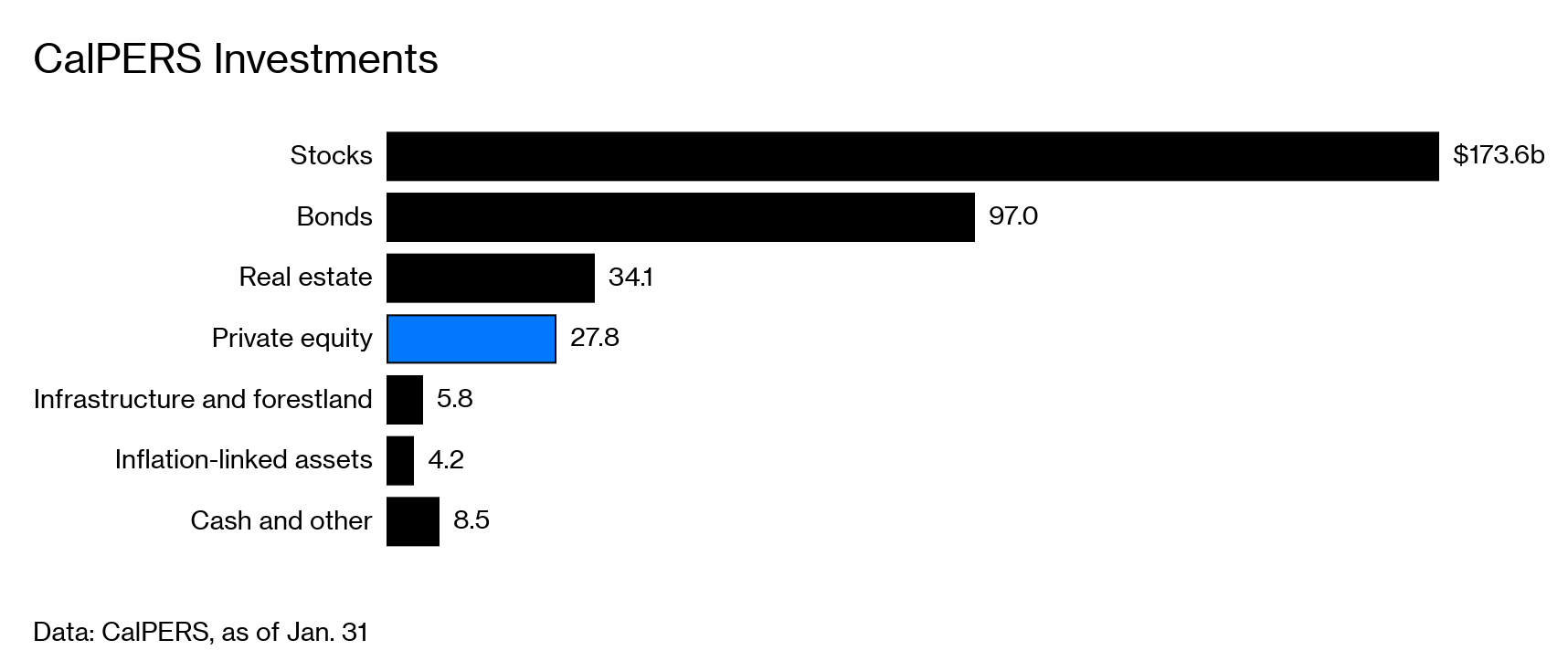 CalPERS CIO’s 360 Billion Challenge Earn 7 Percent Every Year Bloomberg