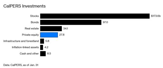 How Fast Can CalPERS’s $360 Billion Grow?