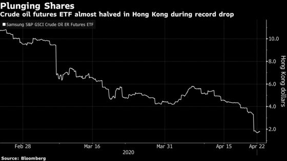 Oil ETF Crisis Spreads to Hong Kong as Fund Tumbles 46%