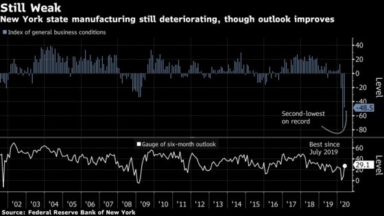 New York Fed Index Shows State’s Manufacturing Remains in Slump