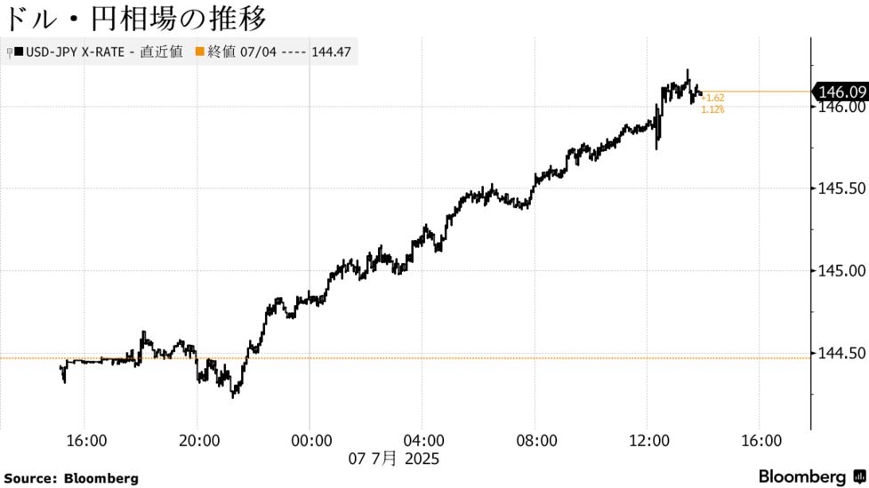 休日限定 円が146円台に下落、トランプ氏が25％関税通知－日本銘柄にも トランプ