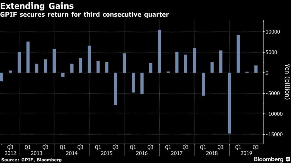 ｇｐｉｆ 運用収益1 8兆円 ４資産収益率そろってプラス ７ ９月 Bloomberg