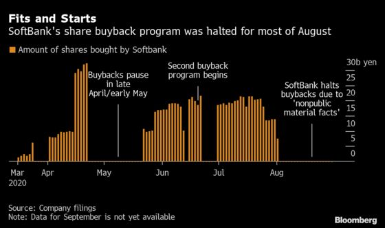 SoftBank’s Buybacks Paused in August. So Did Its Stock Rally