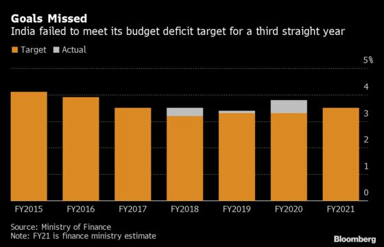 India Stocks Fall as Country Slashes Taxes, Widens Budget Deficit