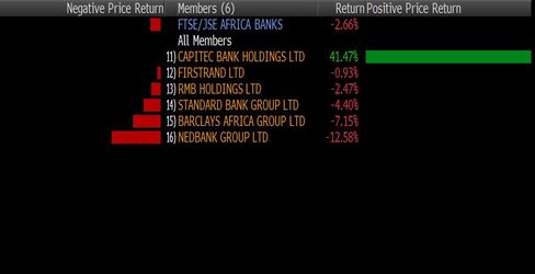 How bank stocks have fared this year in Johannesburg trading, as of Sept. 10