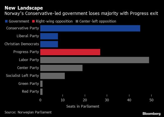 How Norway’s Political Turmoil Impacts Oil Drilling and Budgets