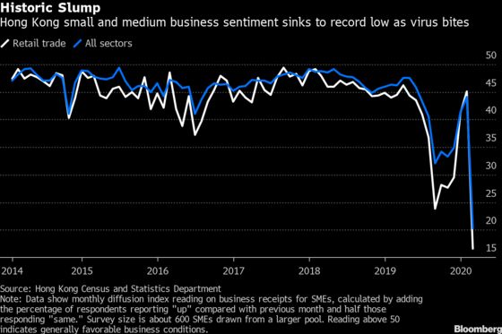 Virus Hits Hong Kong Business Sentiment Even Harder Than Protests