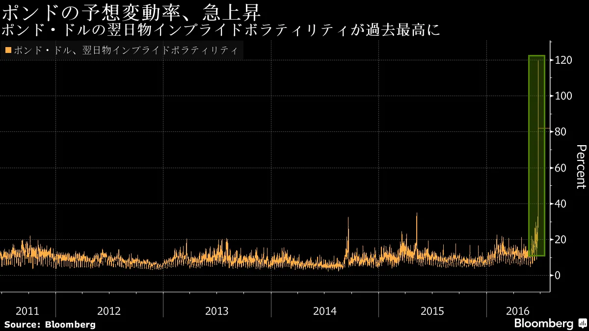 ポンドのオーバーナイト予想変動率、過去最高に－チャート - Bloomberg