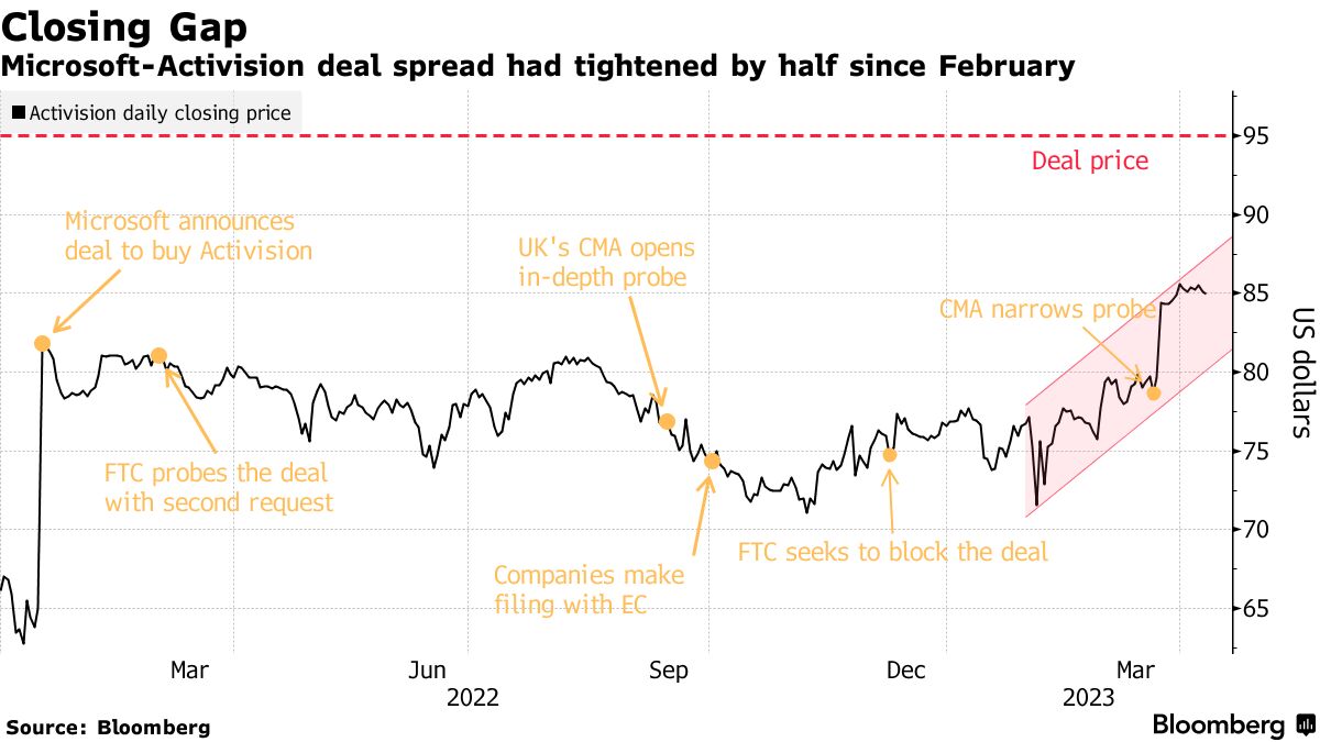 Activision (ATVI) Lures Traders With Big Reward If Microsoft (MSFT)Deal  Succeeds - Bloomberg