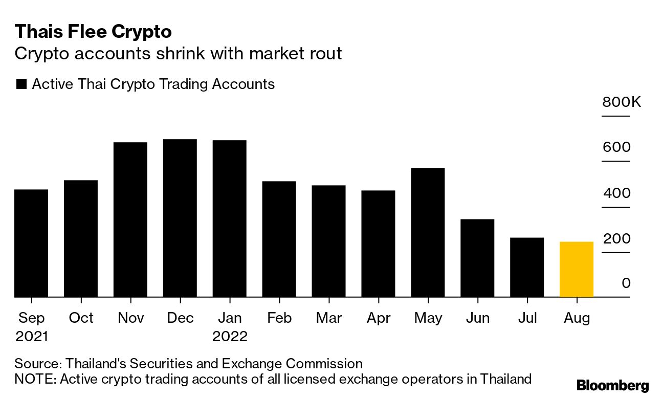 Cryptocurrency Dreams Dashed in Thailand as Regulators Tighten Rules -  Bloomberg