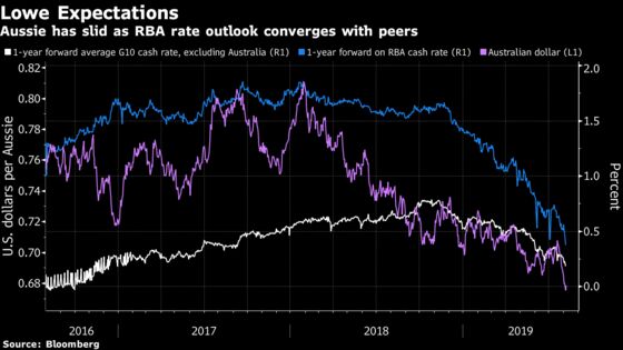 Australia Holds Key Rate at 1% as Currency Slide Offers Stimulus