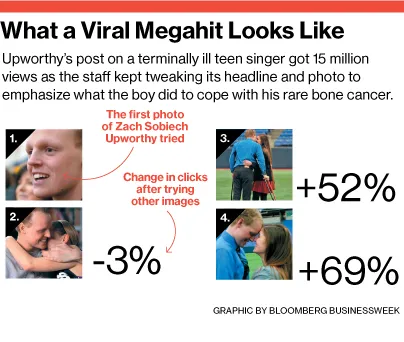 Upworthy Goes Viral by Optimizing Optimism