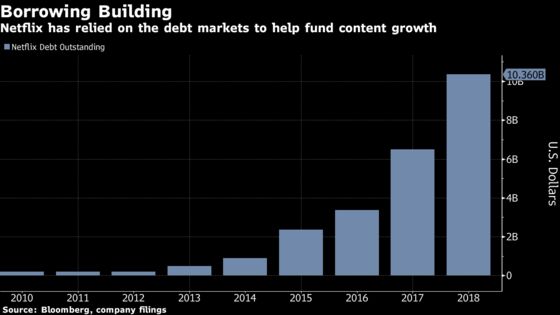 Netflix to Sell $2 Billion of Bonds in Return to Junk Market