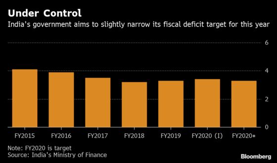 India Surprises by Lowering Budget Gap Despite Weak Growth