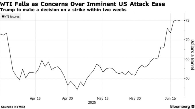 WTI Falls as Concerns Over Imminent US Attack Ease | Trump to make a decision on a strike within two weeks