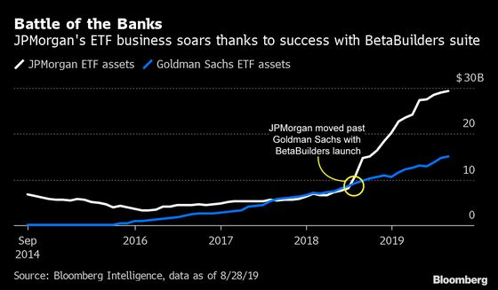 Goldman Is Using JPMorgan’s Own Tactics Against It in ETF Battle