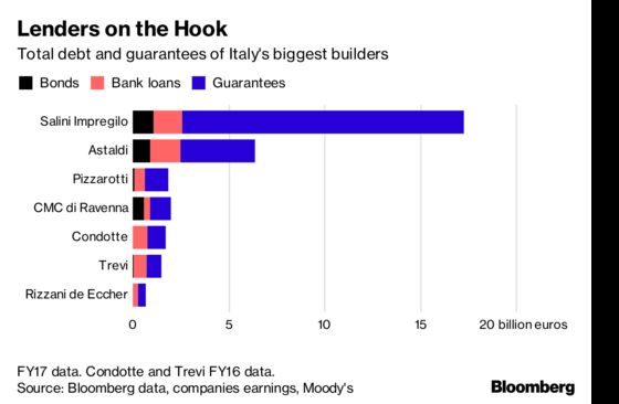 Italian Builders Add $118 Billion Worry to Banks' Problems