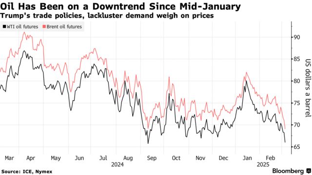 Oil Has Been on a Downtrend Since Mid-January | Trump's trade policies, lackluster demand weigh on prices