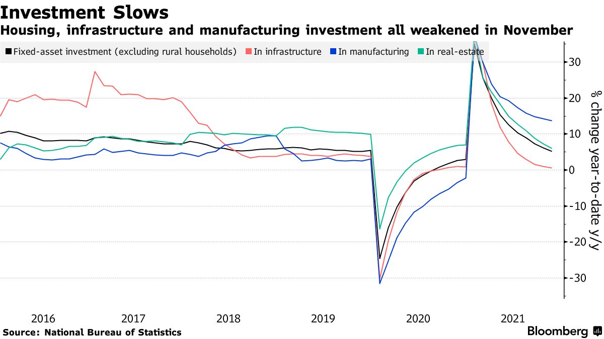Housing, infrastructure and manufacturing investment all weakened in November