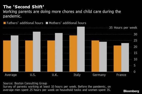 Parents’ Chores and Child Care Almost Double During Pandemic