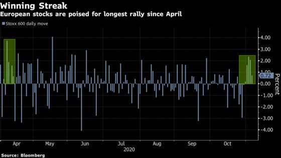 Europe Stocks Post Best Winning Streak Since April on Biden Odds