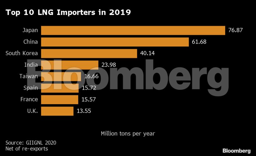 Top 10 LNG Importers in 2019