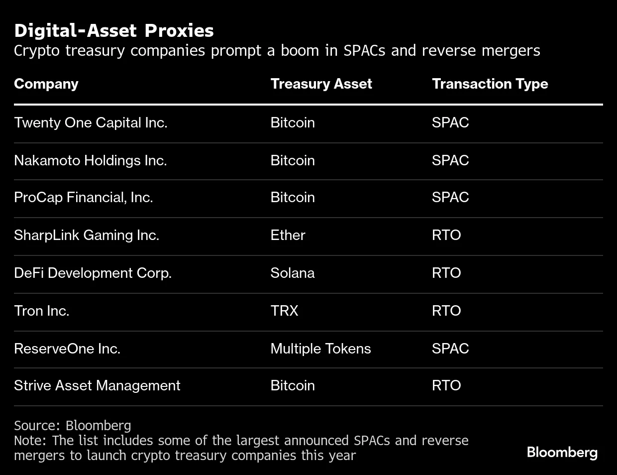 Crypto Treasury Firms Swarm Wall Street in SPAC, Merger Boom - Bloomberg