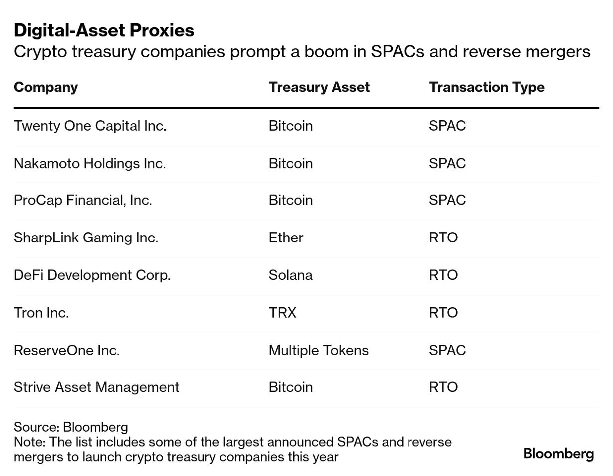 Crypto Treasury Firms Swarm Wall Street in SPAC, Merger Boom - Bloomberg