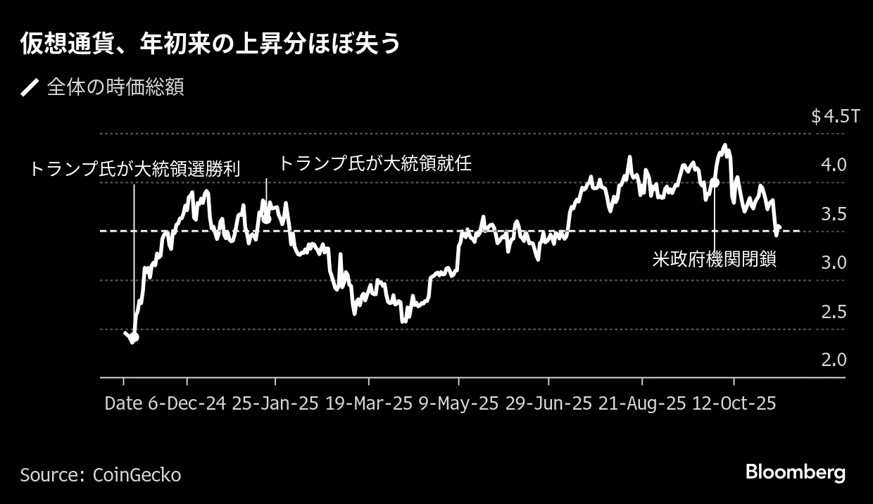 仮想通貨市場、年初来上昇分ほぼ帳消し－投資家の弱気姿勢浮き彫り - Bloomberg