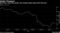 Brent has risen this month, but remains down about 50% this year