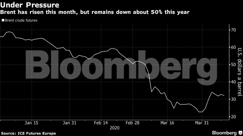 Brent has risen this month, but remains down about 50% this year