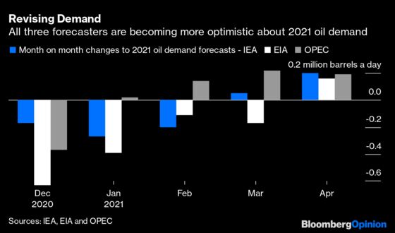 Oil Markets Are a Long Way From Back to Normal