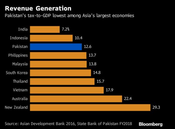 An Economic Crisis Awaits Pakistan's New Leader Imran Khan
