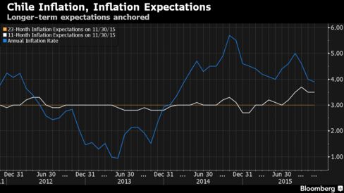 Annual inflation is down from 5.7% in October 2014 to 3.9% last month though central bankers see a pick-up ahead.