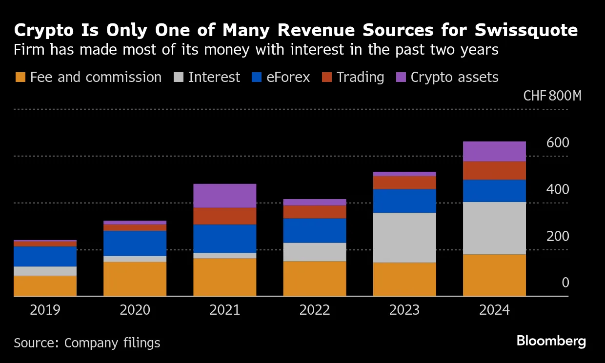 Swissquote Seeks to Shake Crypto Link Despite 1,500% Stock Rally - Bloomberg