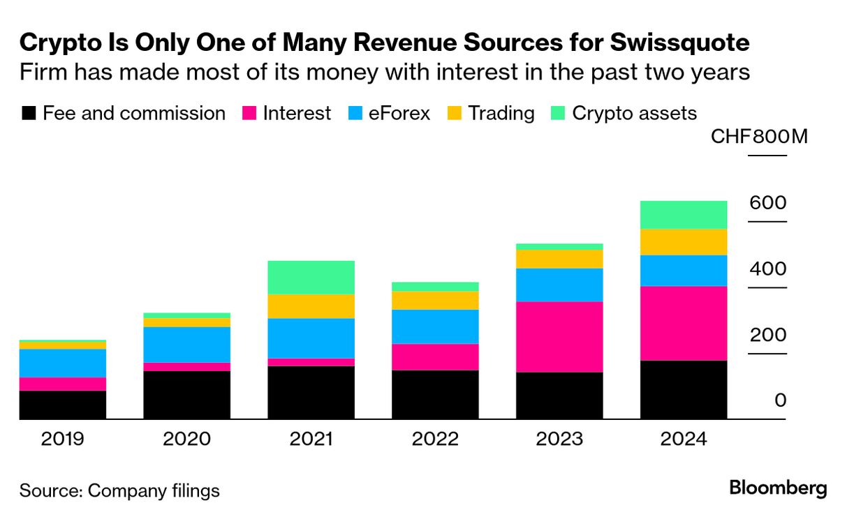 Swissquote Seeks to Shake Crypto Link Despite 1,500% Stock Rally - Bloomberg
