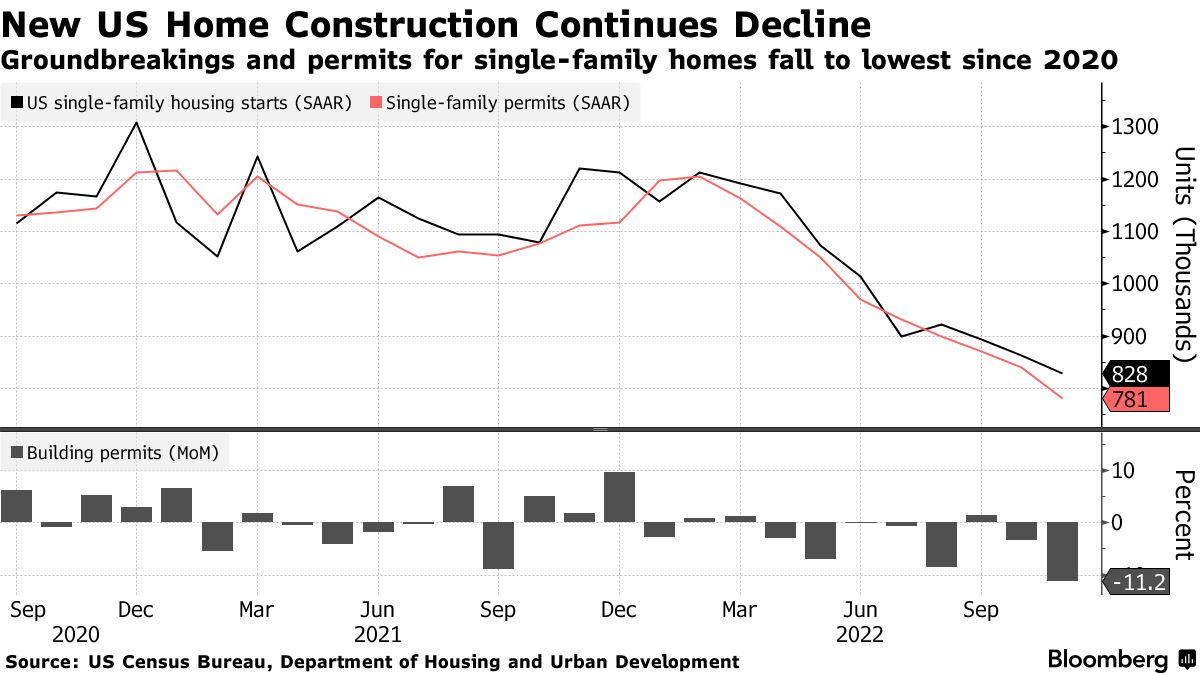 U.S. housing starts unexpectedly fall in October; building permits increase