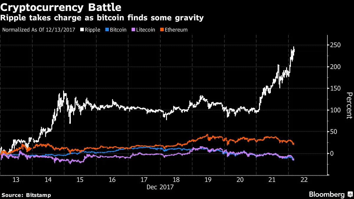 Bitcoin Is So 2017 as Ripple Soars at Year End: Chart - Bloomberg
