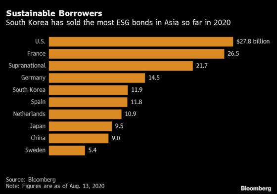 Korea Overtakes China as Top Asia Sustainable-Debt Seller