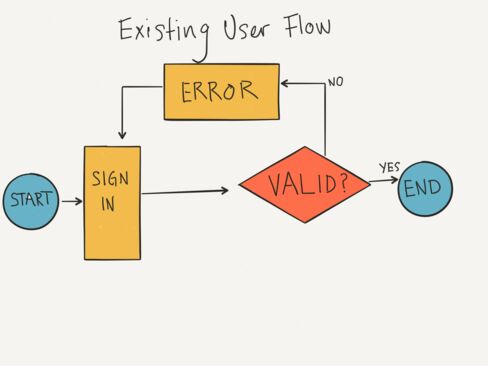 A flowchart created in Paper by 53