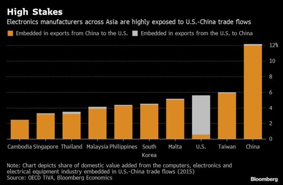 Asia’s Electronics Sector Is Most at Risk From Trade War