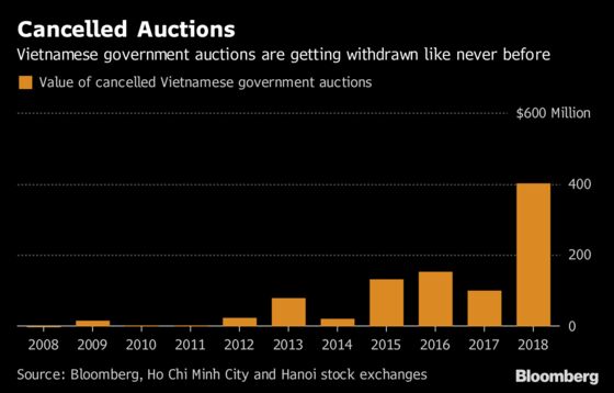 In Vietnam, Poor Demand Leads to Peak Share Auction Withdrawals