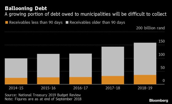 Multibillion-Dollar City Arrears Stymie South African Growth Bid