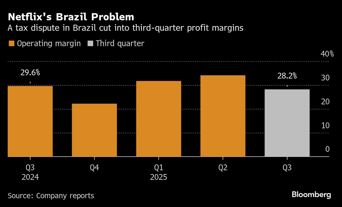 Netflix Shares Fall Most Since 2022 as Tax Hit Spooks Investors