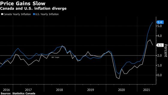 Inflation Ticks Down to 3.1% in ‘Relief’ for Bank of Canada