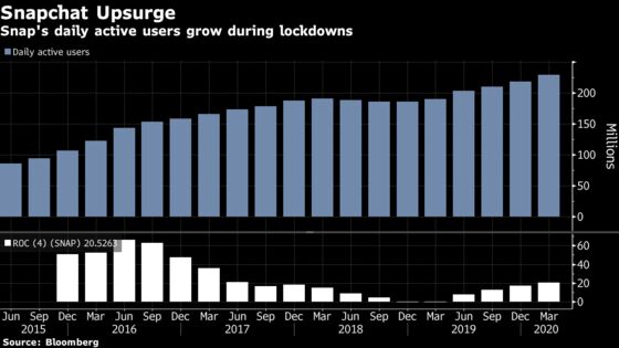 Snapchat Says App Usage Accelerating With People in Lockdown