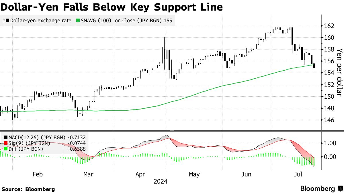 JPY USD: Yen Gains Against Dollar as Global Carry Trade Unwinds - Bloomberg