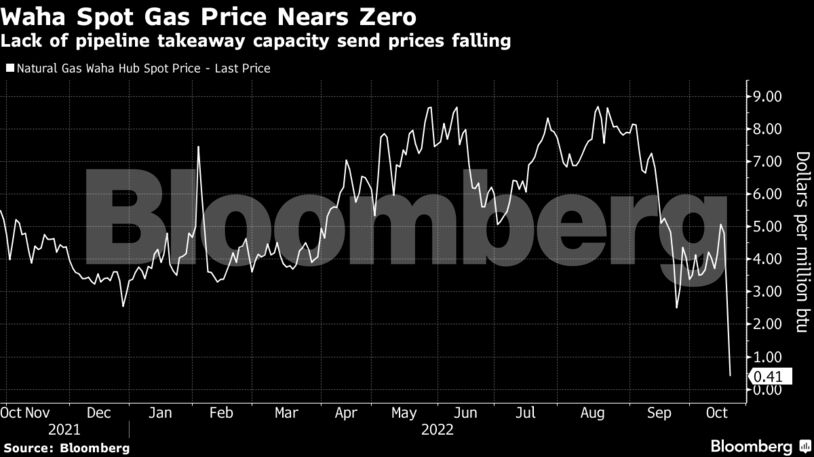 Lack of pipeline takeaway capacity send prices falling